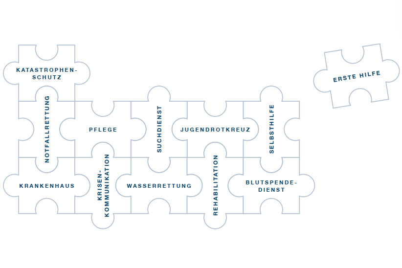 Symbolische Puzzleteile mit Bezeichnungen wie Katastrophenschutz, Notfallrettung, Pflege, Suchdienst, Jugendrotkreuz oder Selbsthilfe setzen das sogenannte Komplexe Hilfeleistungssystem zusammen.